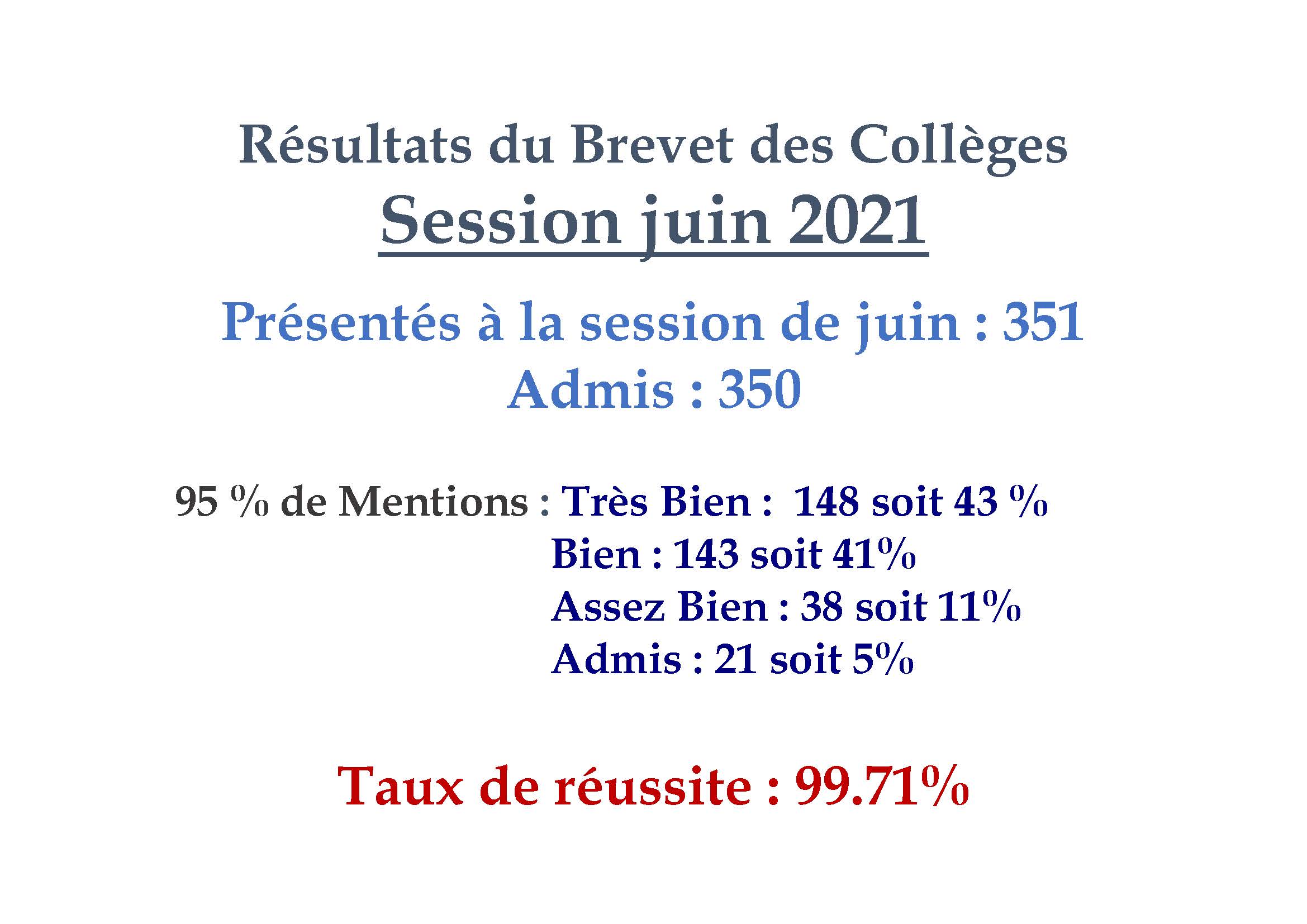 Résultats Brevet Des Collèges 2021 Brevet 2018 Découvrez Les Résultats Du Brevet Des